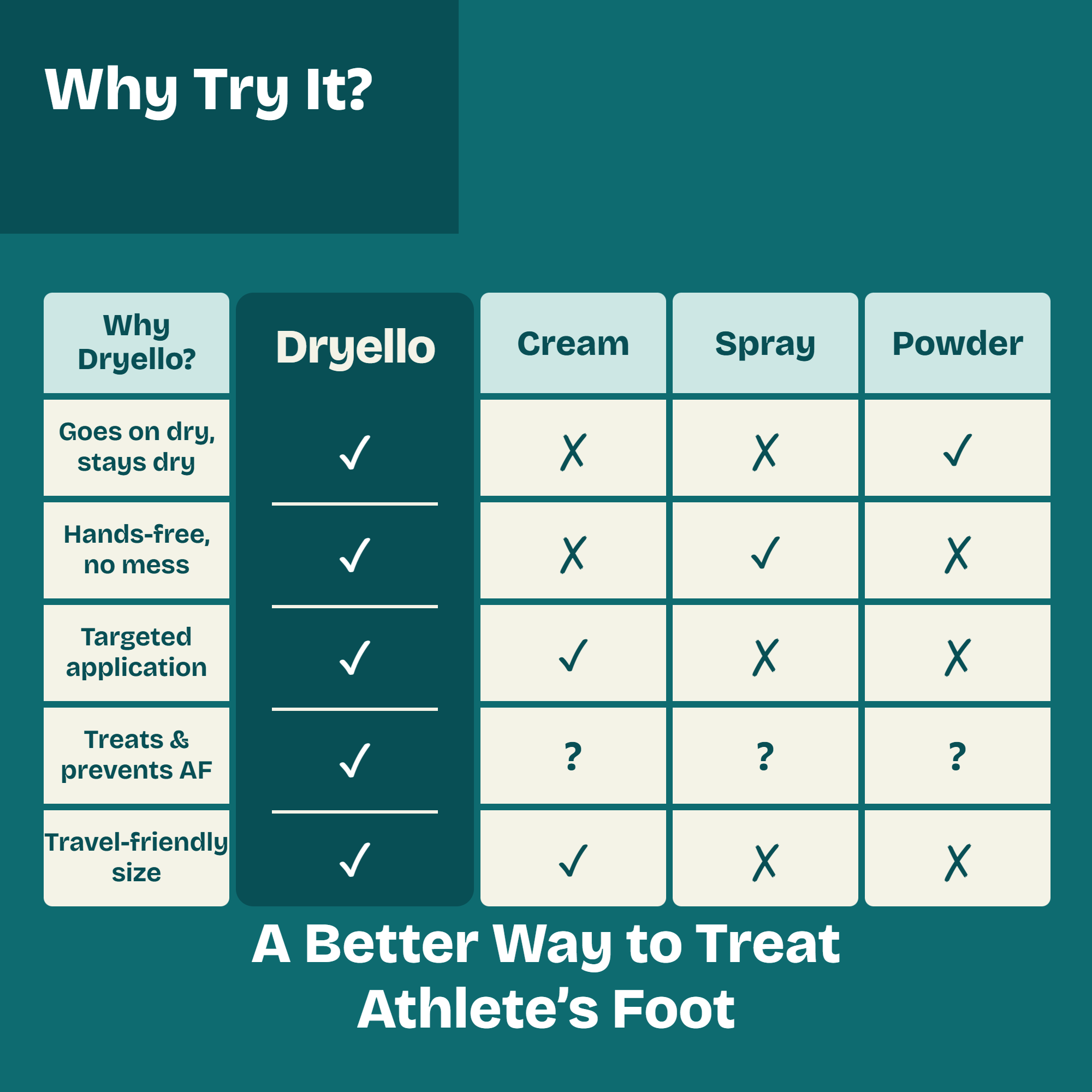Dryello Athlete's Foot Glide-On Dry Sticks