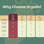 Comparison chart of Dryello versus cream, spray, and powder on a green background.