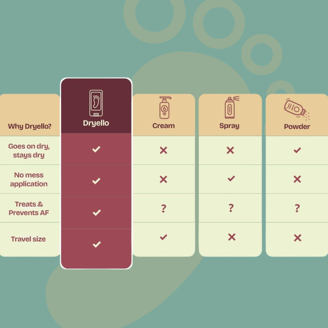 Comparison chart of Dryello versus cream, spray, and powder on a green background.